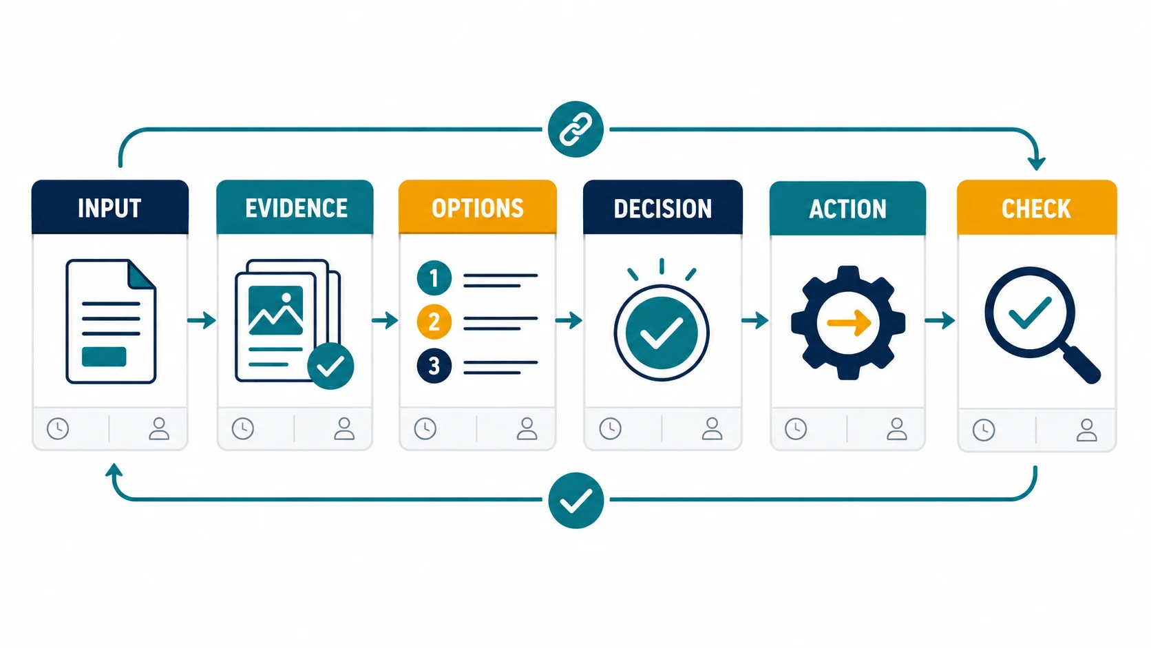Sáu thẻ Input, Evidence, Options, Decision, Action và Check tạo thành một dấu vết từ dữ liệu đến kiểm chứng.