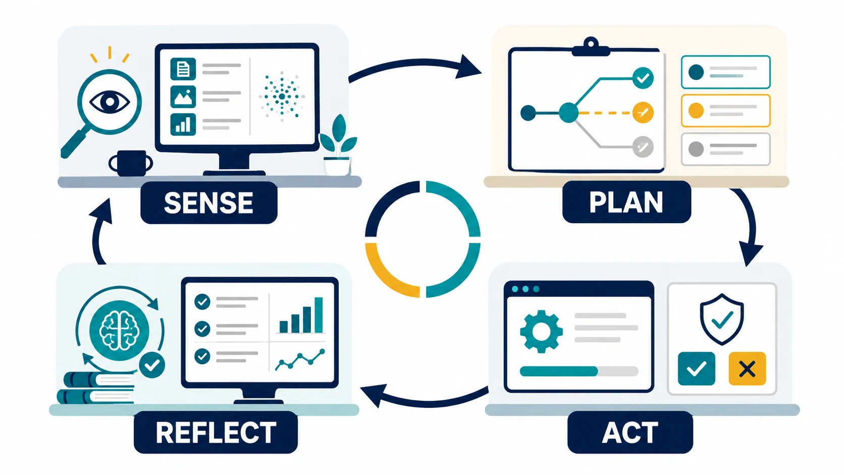Vòng lặp AI agent gồm bốn giai đoạn Sense, Plan, Act và Reflect, nối thành chu trình có kiểm soát.