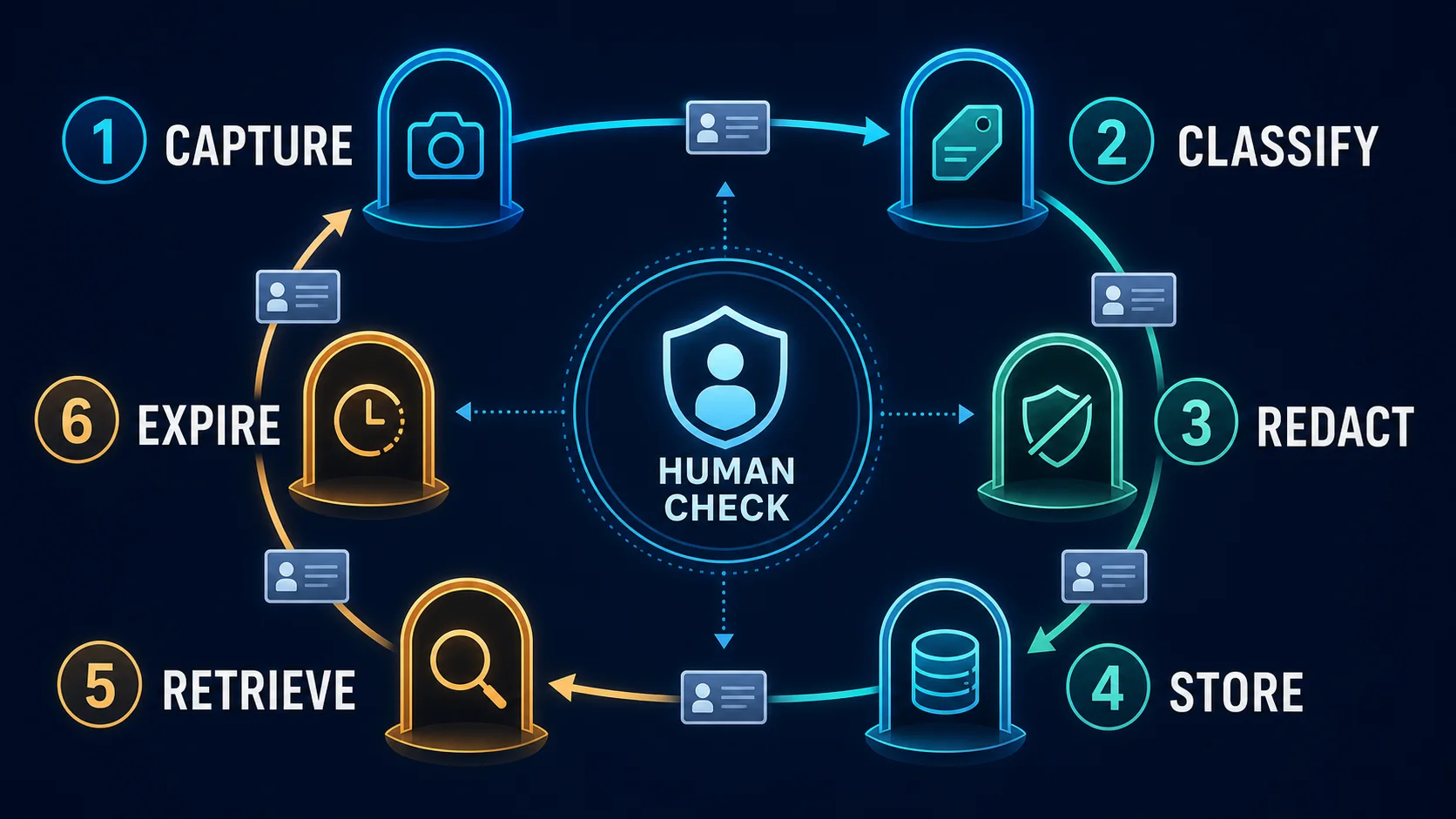 Vòng đời sáu bước của một memory record: capture, classify, redact, store, retrieve và expire, với human check ở giữa.