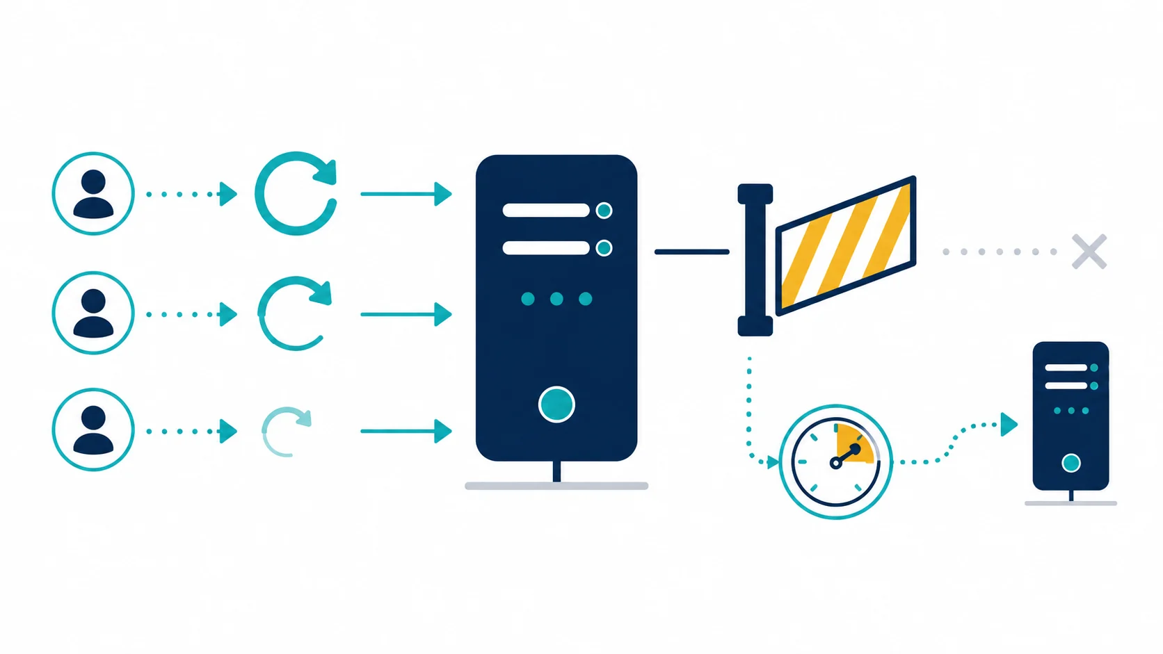 Ba lần thử có giới hạn dẫn đến circuit mở; chỉ recovery probe có kiểm soát mới đi tiếp.