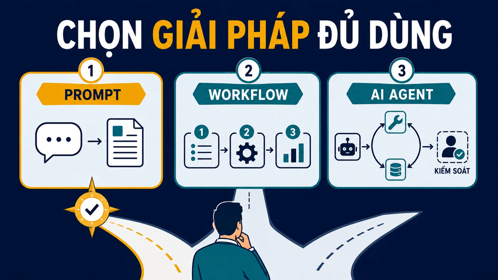 Một chuyên gia đứng trước ba lối đi: prompt, workflow và AI agent; la bàn chỉ về giải pháp đủ dùng.